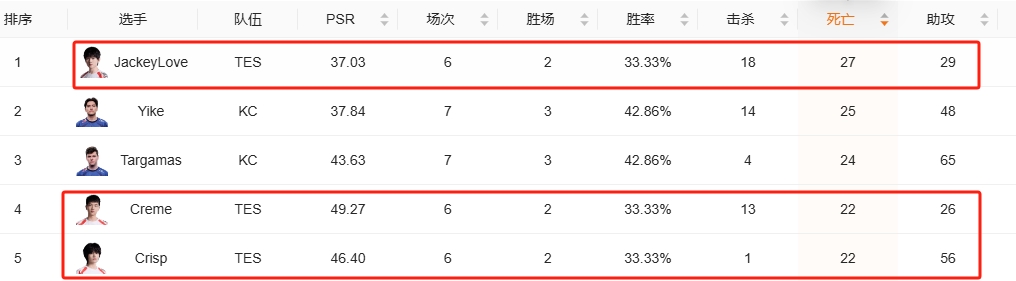 TES打的多烂？TES选手数据：双C包揽KDA倒数 Kanavi助攻最少😅