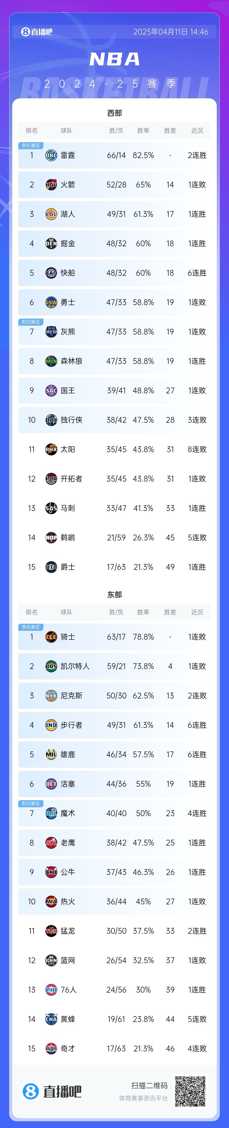 ?最新排名：勇熊狼同战绩分列第六七八 步行者锁首轮主场优势
